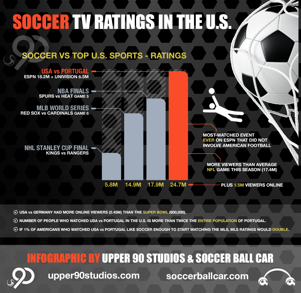 Soccer TV Ratings in the US Infographic Upper 90 Studios Fantasy