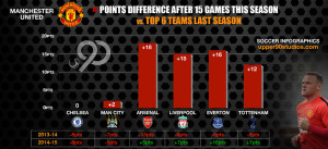 INFOGRAPHIC Manchester United points difference after 15 games 2014-15 vs. top 6 teams 2013-14