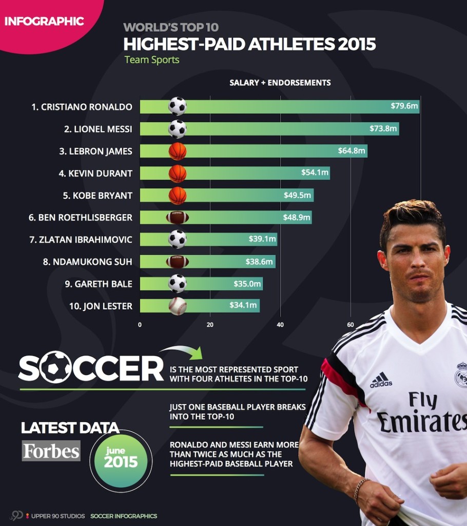 top-10-highest-paid-football-players-in-the-world-2020-2021-youtube