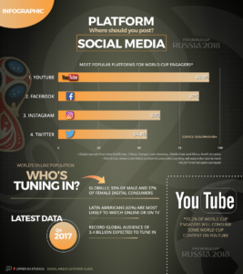 Best Social Media Platforms for FIFA World Cup