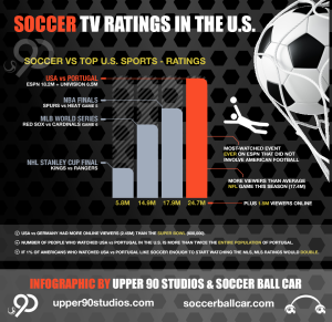 Soccer Ratings in the US - Infographic