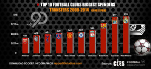 Top 10 Football Clubs Biggest Spenders - Transfers 2008-14 Gross Spend