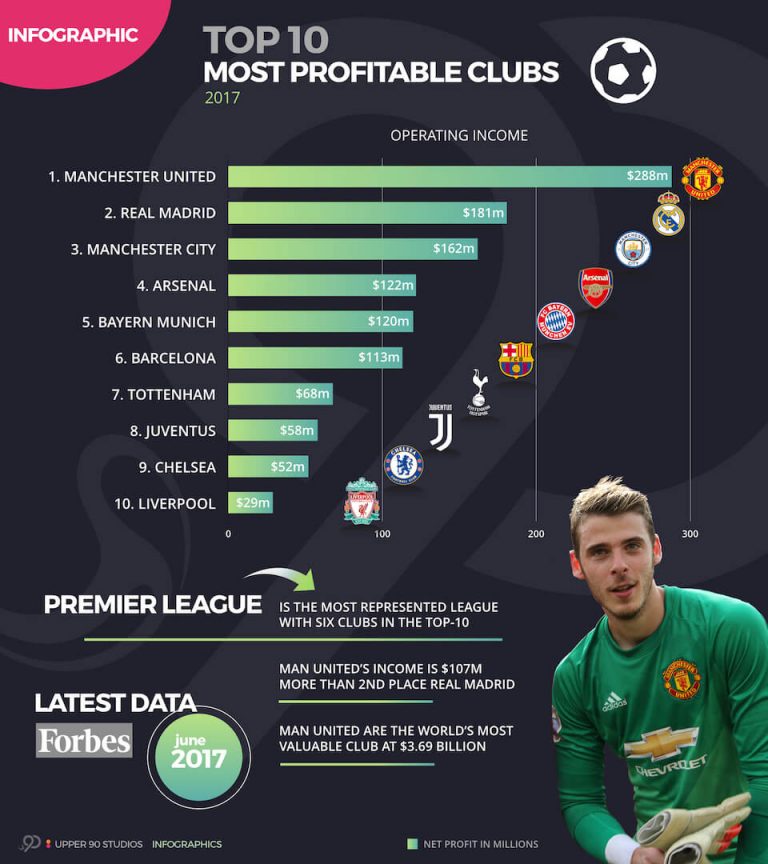 Top 10 Most Profitable Football Soccer Clubs 2017 Upper 90 Studios
